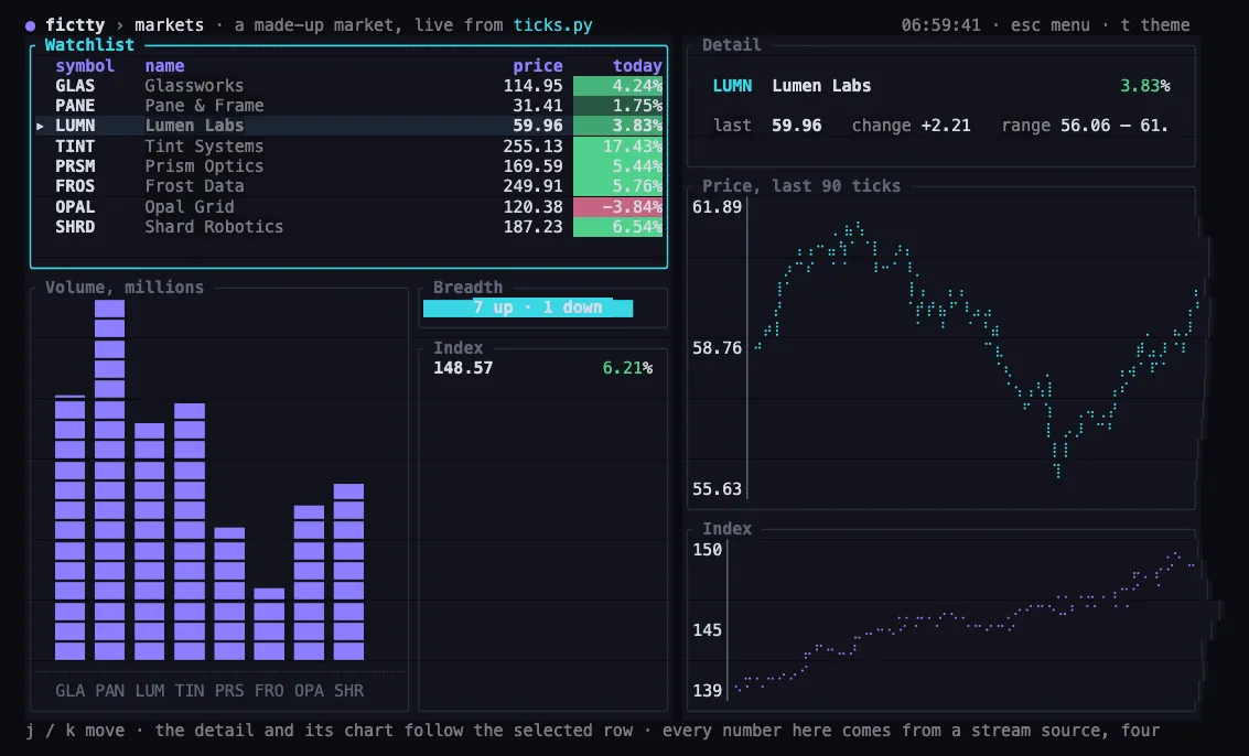 The markets screen: a heat-mapped watchlist, volume bars and price charts